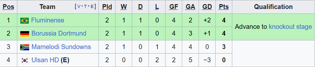 Xác định 4 CLB bị loại ở FIFA Club World Cup - 4