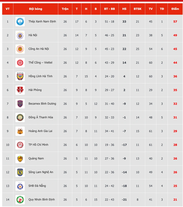 Bảng xếp hạng chung cuộc V-League 2024-2025: Nam Định đăng quang, Bình Định rớt hạng - Ảnh 4.