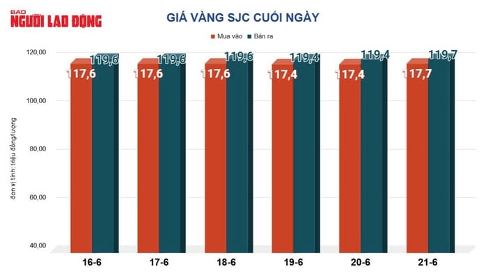 Giá vàng hôm nay 22-6: Vì sao dự báo giảm tiếp? - Ảnh 2.