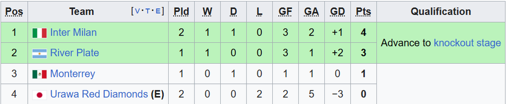 Xác định 4 CLB bị loại ở FIFA Club World Cup - 3
