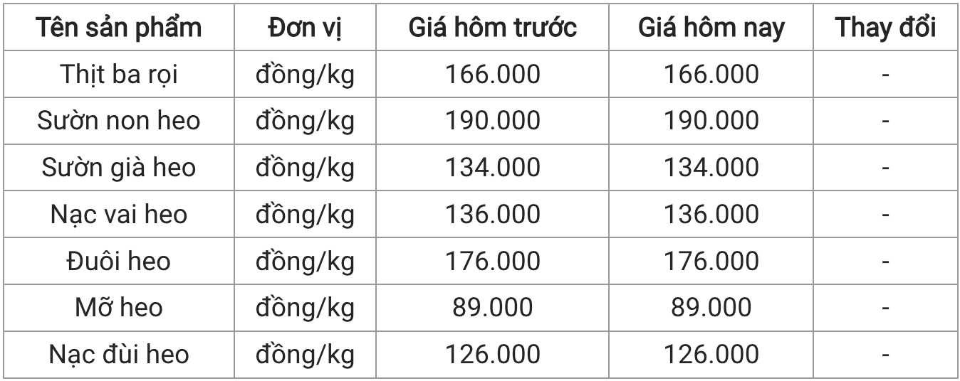 Giá thịt heo hôm nay 226 Chân giò rút xương giữ mức 127922 đồngkg tại WinMart