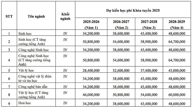 Trường ĐH Khoa học tự nhiên TP.HCM: 8 ngành học phí thấp nhất dưới 30 triệu đồng/năm- Ảnh 2.