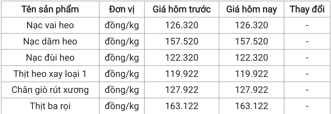 Giá thịt heo hôm nay 226 Chân giò rút xương giữ mức 127922 đồngkg tại WinMart