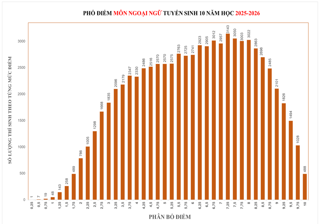 Điểm thi lớp 10 TPHCM 2025: Có 524 điểm 10, phổ điểm đột phá với môn toán - 2