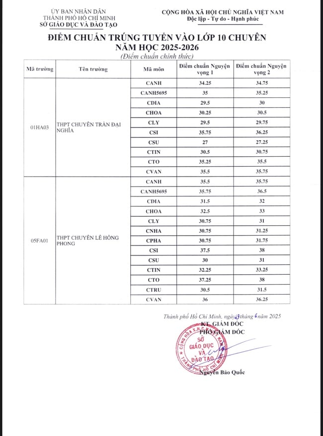 NÓNG- TP HCM công bố điểm chuẩn lớp 10 chuyên, lớp 10 tích hợp- Ảnh 1.