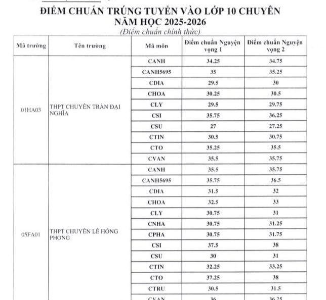 Điểm chuẩn lớp 10 ba trường chuyên ở Hà Nội và TP HCM ảnh 1