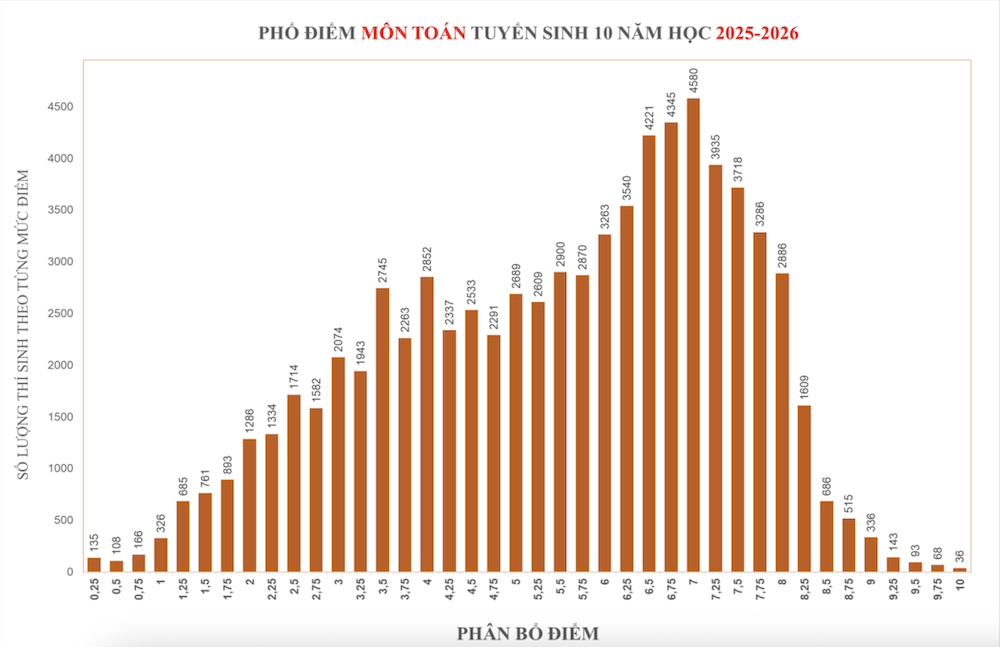 Distribución de las puntuaciones de matemáticas para el examen de décimo grado en Ciudad Ho Chi Minh 2025.png