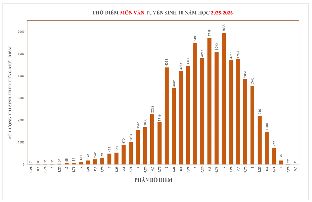 Điểm thi lớp 10 TPHCM 2025: Có 524 điểm 10, phổ điểm đột phá với môn toán - 1