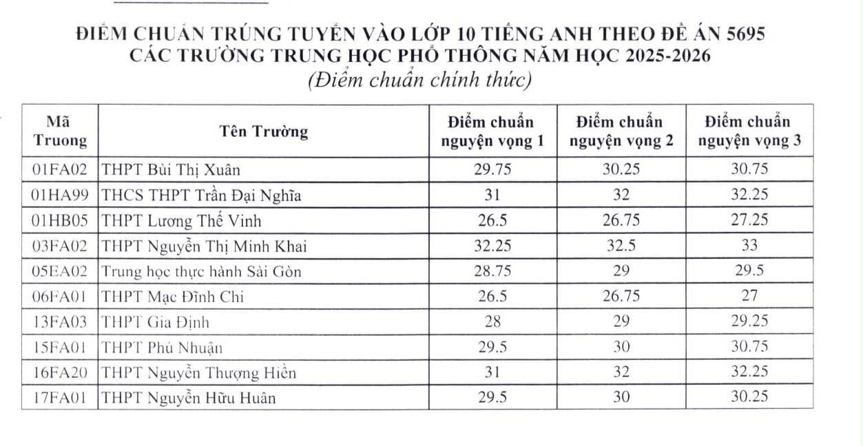 Điểm chuẩn vào lớp 10 tiếng Anh tích hợp.
