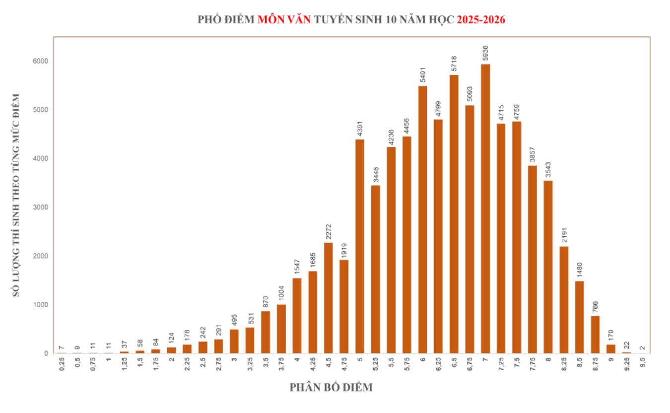 phổ điểm môn văn tuyển sinh lớp 10 năm học 2025 - 2026.