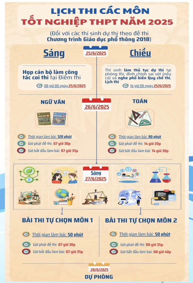 Thi Tốt nghiệp THPT 2025: Lưu ý thí sinh trước giờ G ảnh 1
