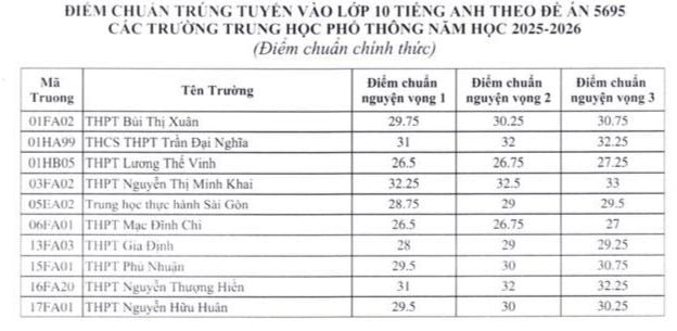 Điểm chuẩn lớp 10 ba trường chuyên ở Hà Nội và TP HCM ảnh 2