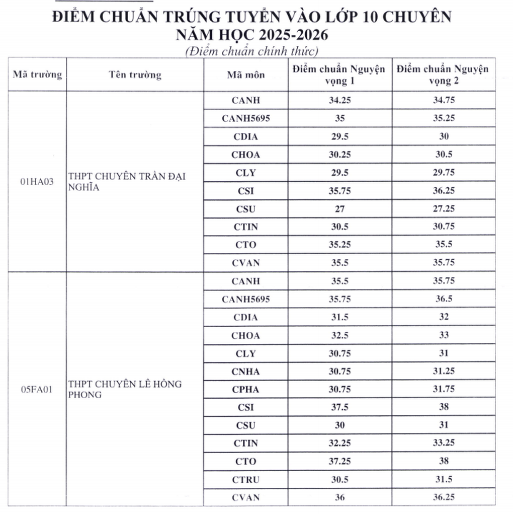 TPHCM công bố điểm chuẩn lớp 10 chuyên, tích hợp năm 2025 - 2