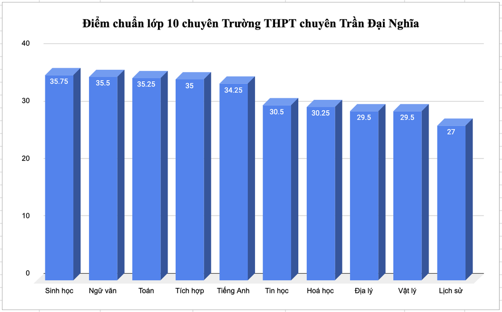 Vượt chuyên toán, chuyên sinh lên top đầu điểm chuẩn 2 trường chuyên TPHCM - 2