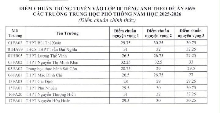 Điểm chuẩn vào lớp 10 theo đề án 5695 (Tích hợp).
