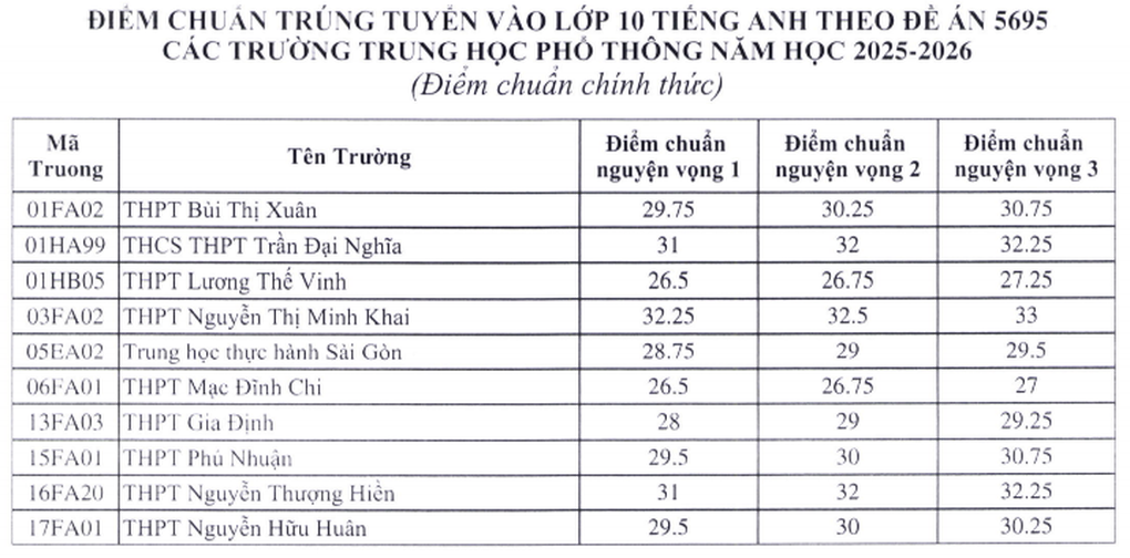 TPHCM công bố điểm chuẩn lớp 10 chuyên, tích hợp năm 2025 - 3