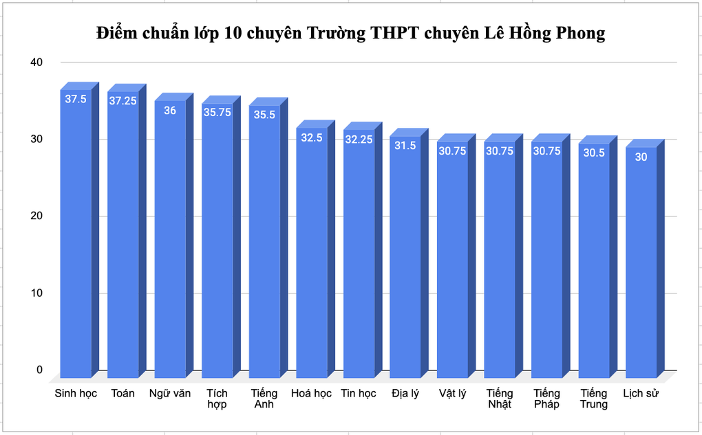 Vượt chuyên toán, chuyên sinh lên top đầu điểm chuẩn 2 trường chuyên TPHCM - 1