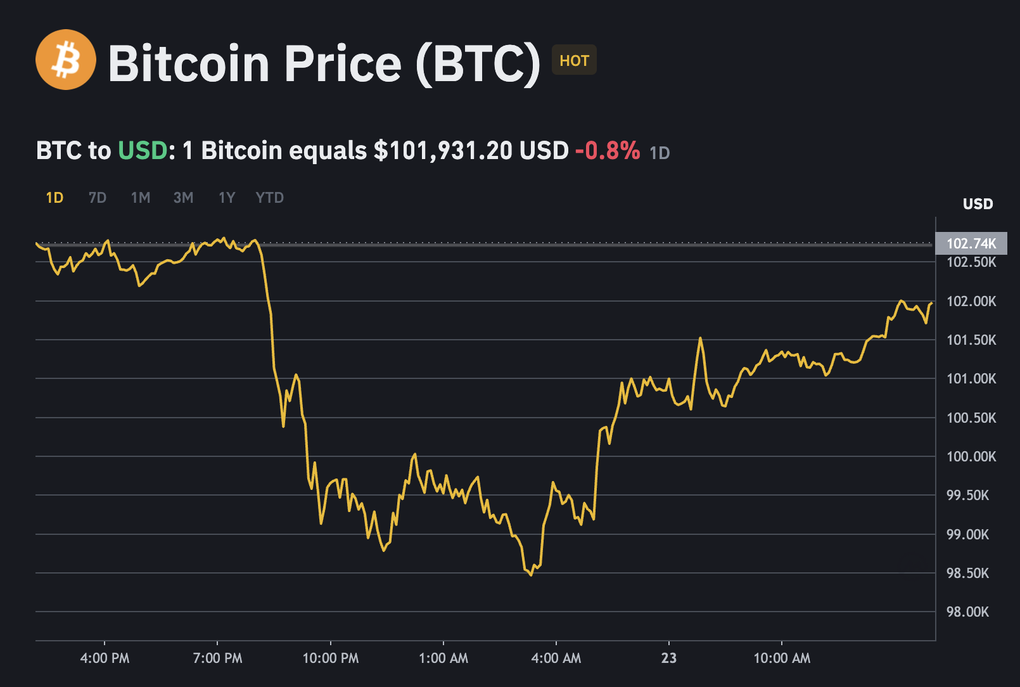 Bitcoin sập mạnh khiến nhà đầu tư cháy 1 tỷ USD - 1
