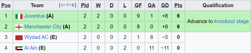 Xác định 4 đội đầu tiên giành vé đi tiếp ở FIFA Club World Cup - 3