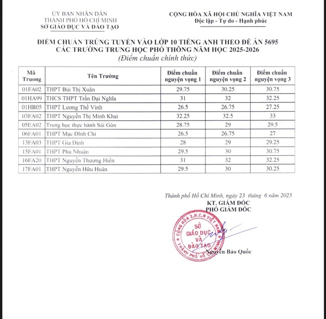 NÓNG- TP HCM công bố điểm chuẩn lớp 10 chuyên, lớp 10 tích hợp- Ảnh 2.