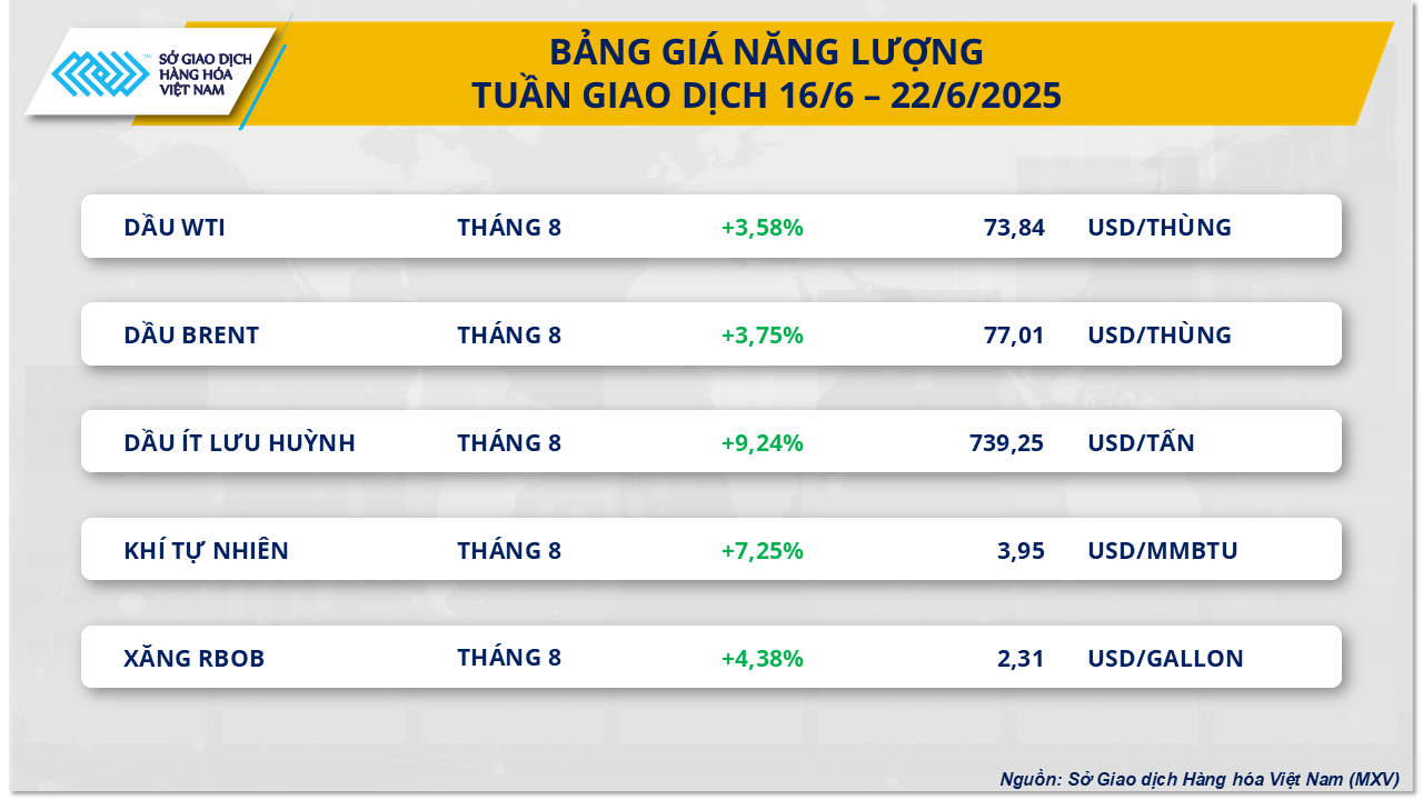 ราคาพลังงานรายสัปดาห์ 16.6 ถึง 22.6.png