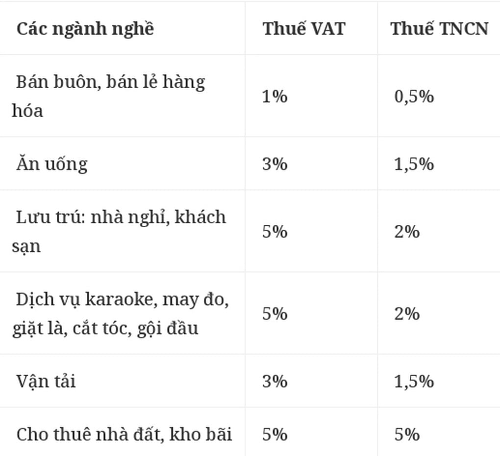 Bỏ thuế khoán, hộ kinh doanh có doanh thu bao nhiêu thì phải đóng thuế? - 2