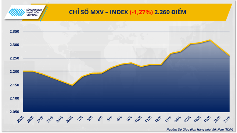Giá cà phê đảo chiều tăng vọt, giá dầu thô lao dốc hơn 7%- Ảnh 1.