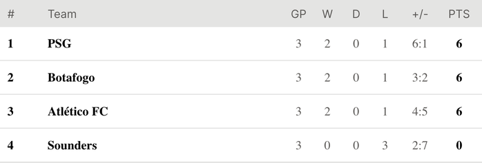 PSG thắng nhàn nhã Seattle Sounders, Atletico Madrid bị loại vì kém bàn thắng- Ảnh 6.