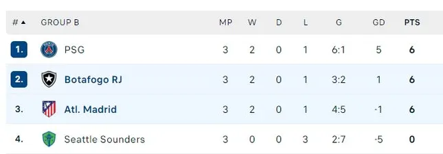 Le PSG surmonte les difficultés, l'Atlético éliminé de la Coupe du Monde des Clubs de la FIFA malgré 6 points remportés photo 3