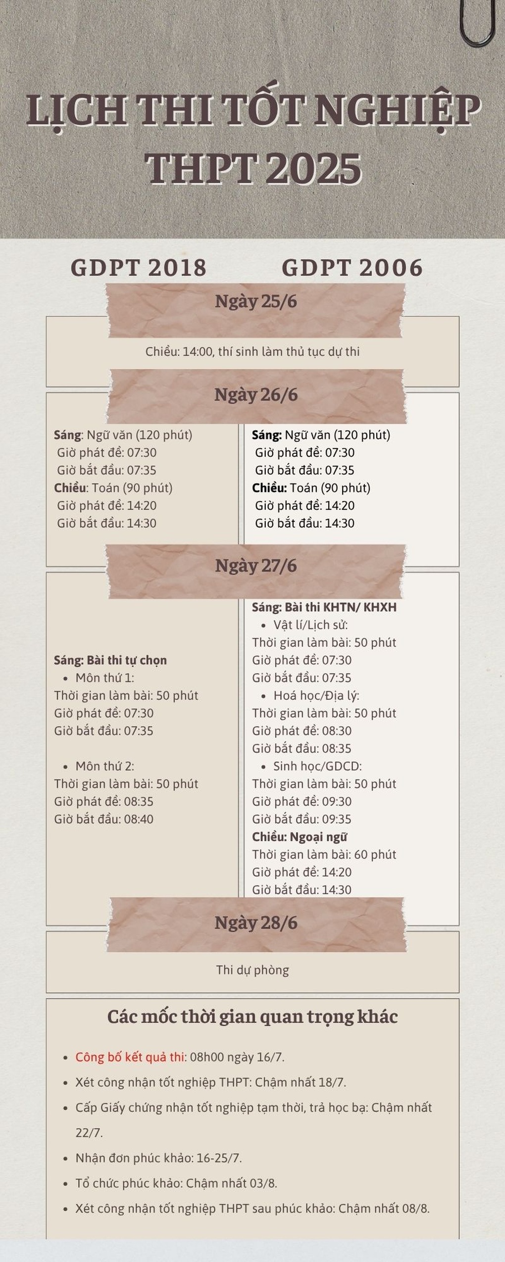 Lịch thi tốt nghiệp THPT 2025 chính thức: Thi song song 2 chương trình - 1