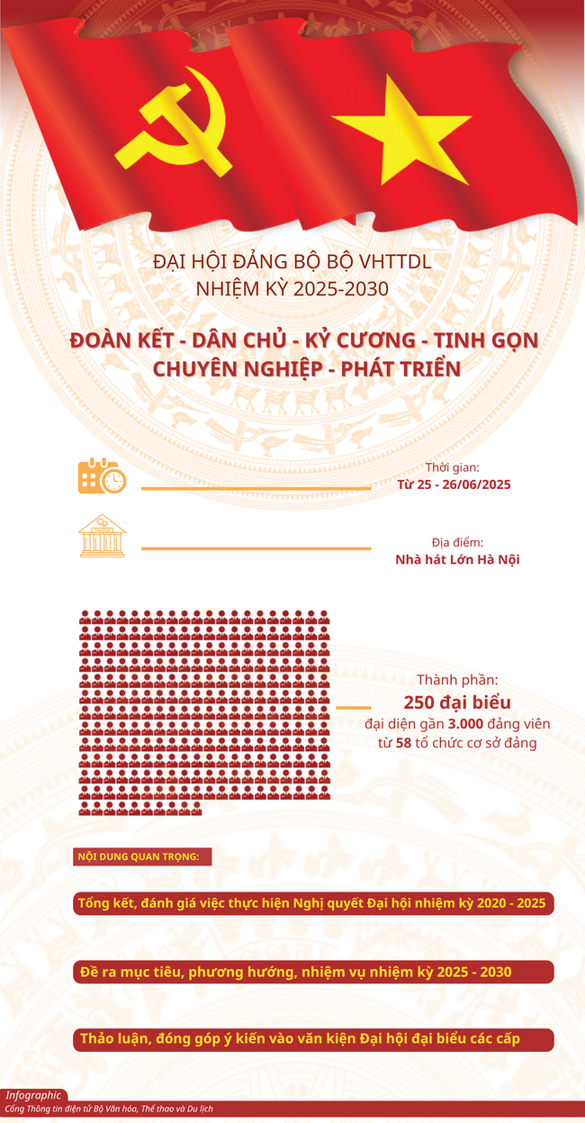 [Infographic] Đại hội đại biểu Đảng bộ Bộ VHTTDL lần thứ I, nhiệm kỳ 2025 – 2030 - Ảnh 1.