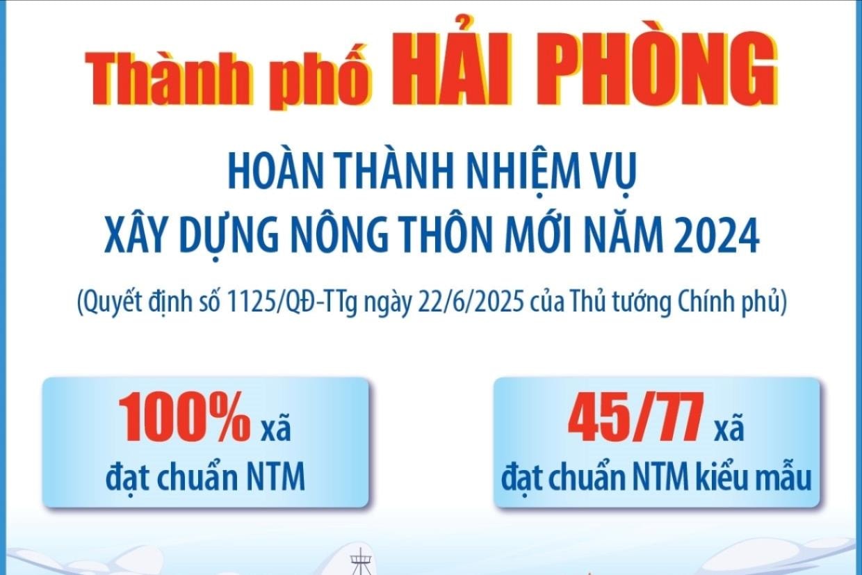 TP Hải Phòng hoàn thành nhiệm vụ xây dựng nông thôn mới năm 2024