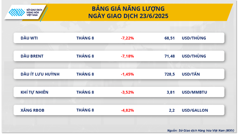 Giá cà phê đảo chiều tăng vọt, giá dầu thô lao dốc hơn 7%- Ảnh 3.