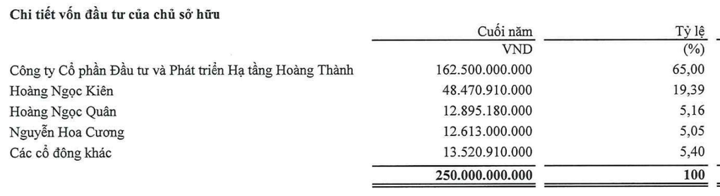 Lãi gấp hơn 6.700 lần, chủ dự án chung cư đất vàng Cầu Diễn chi cổ tức đậm - 2