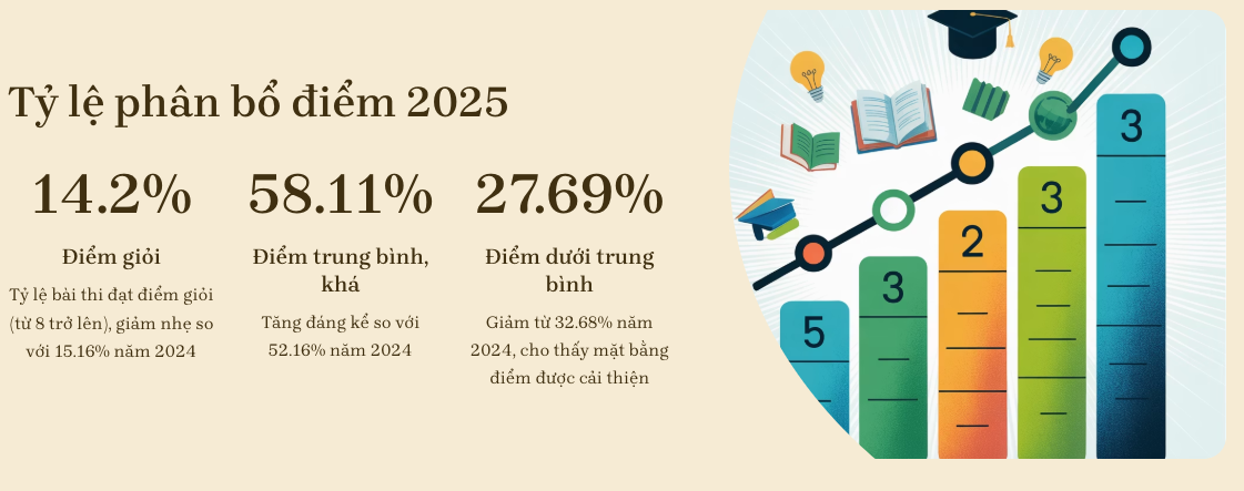 Số thí sinh đạt điểm giỏi giảm, điểm chuẩn lớp 10 TPHCM biến động khó lường - 1