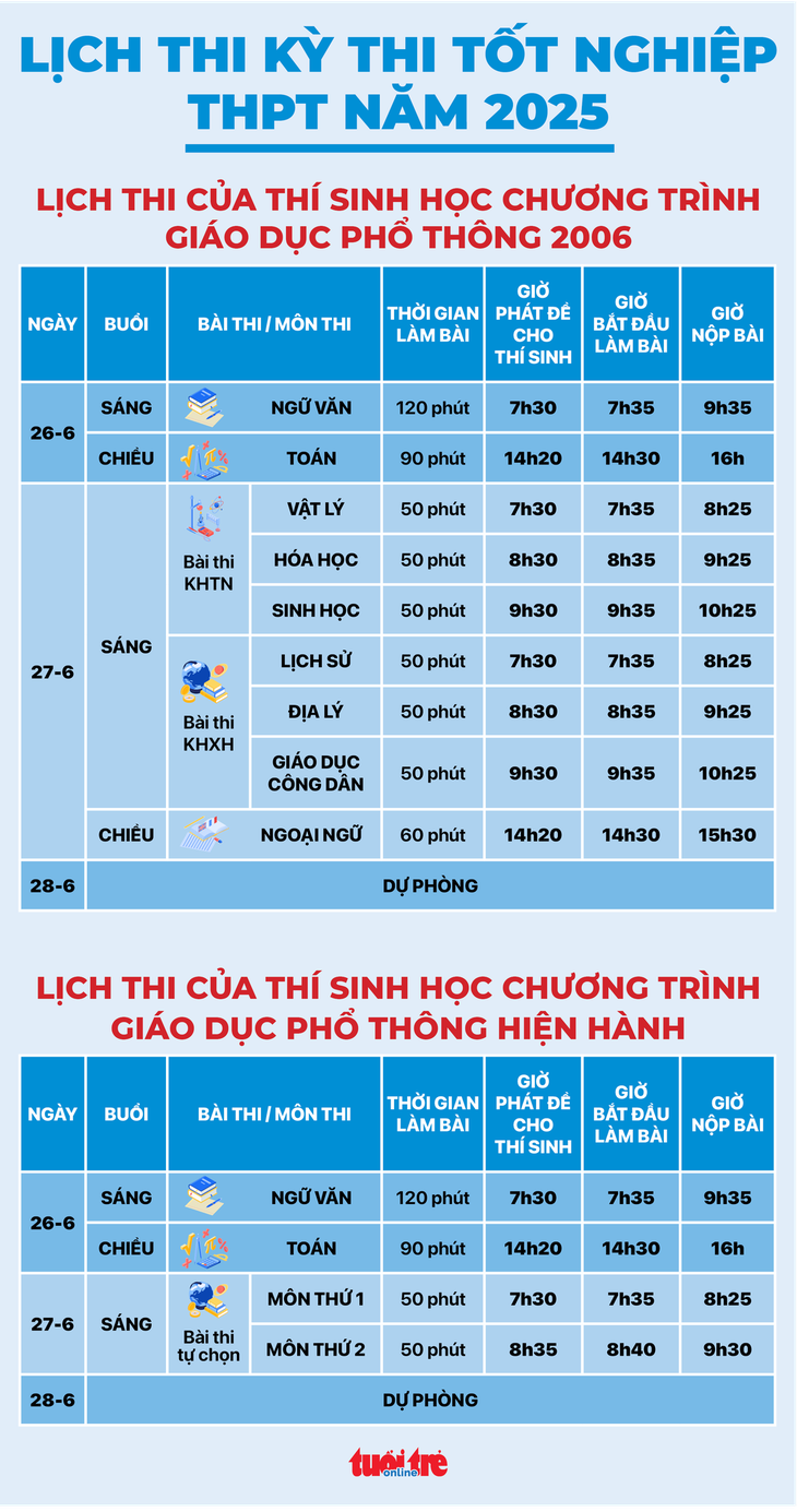 Hướng dẫn điền phiếu làm bài thi trắc nghiệm tốt nghiệp THPT 2025 - Ảnh 3.