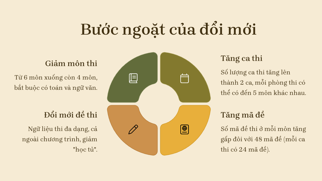 Hơn 1,1 triệu thí sinh khởi động kỳ thi tốt nghiệp lịch sử với dấu mốc lớn - 2