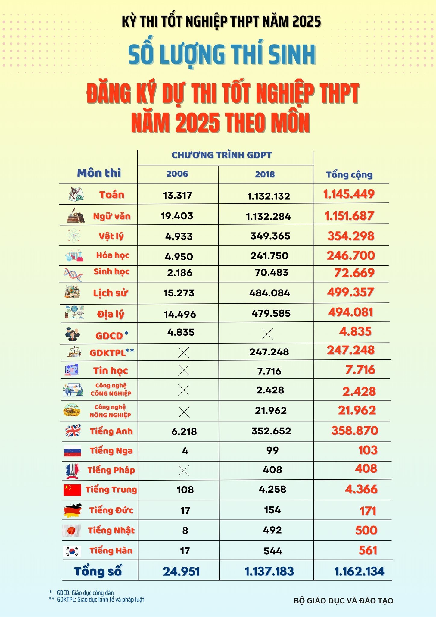 Hơn 1,1 triệu thí sinh khởi động kỳ thi tốt nghiệp lịch sử với dấu mốc lớn - 3