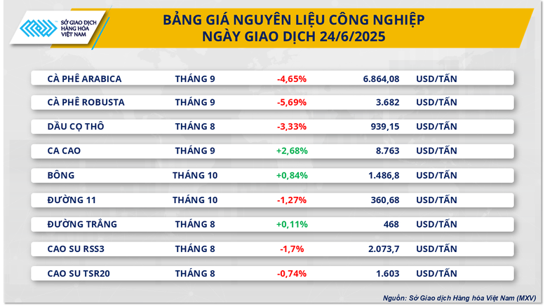Chỉ số MXV-Index rơi xuống vùng thấp nhất kể từ đầu tháng 6- Ảnh 3.