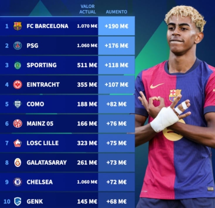 Barca tang gia chong mat anh 1