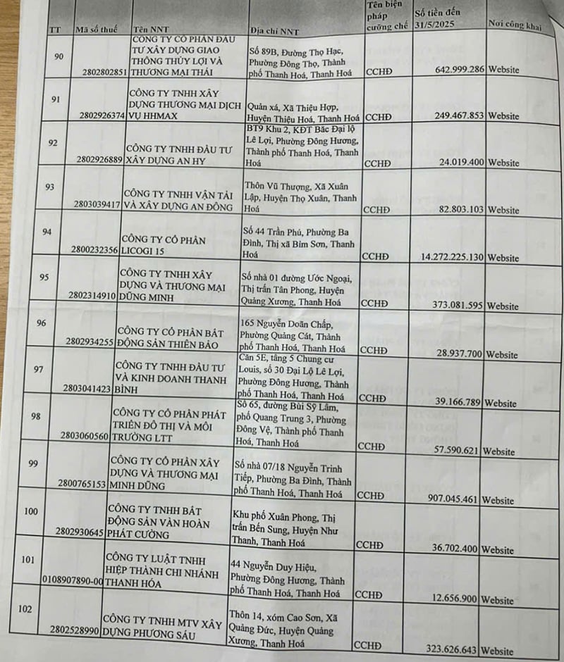 Thanh Hóa: 135 đơn vị bị điểm danh vì nợ thuế kéo dài