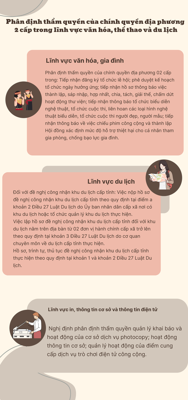 [Infographic] Phân định thẩm quyền của chính quyền địa phương 2 cấp trong lĩnh vực văn hóa, thể thao và du lịch - Ảnh 1.