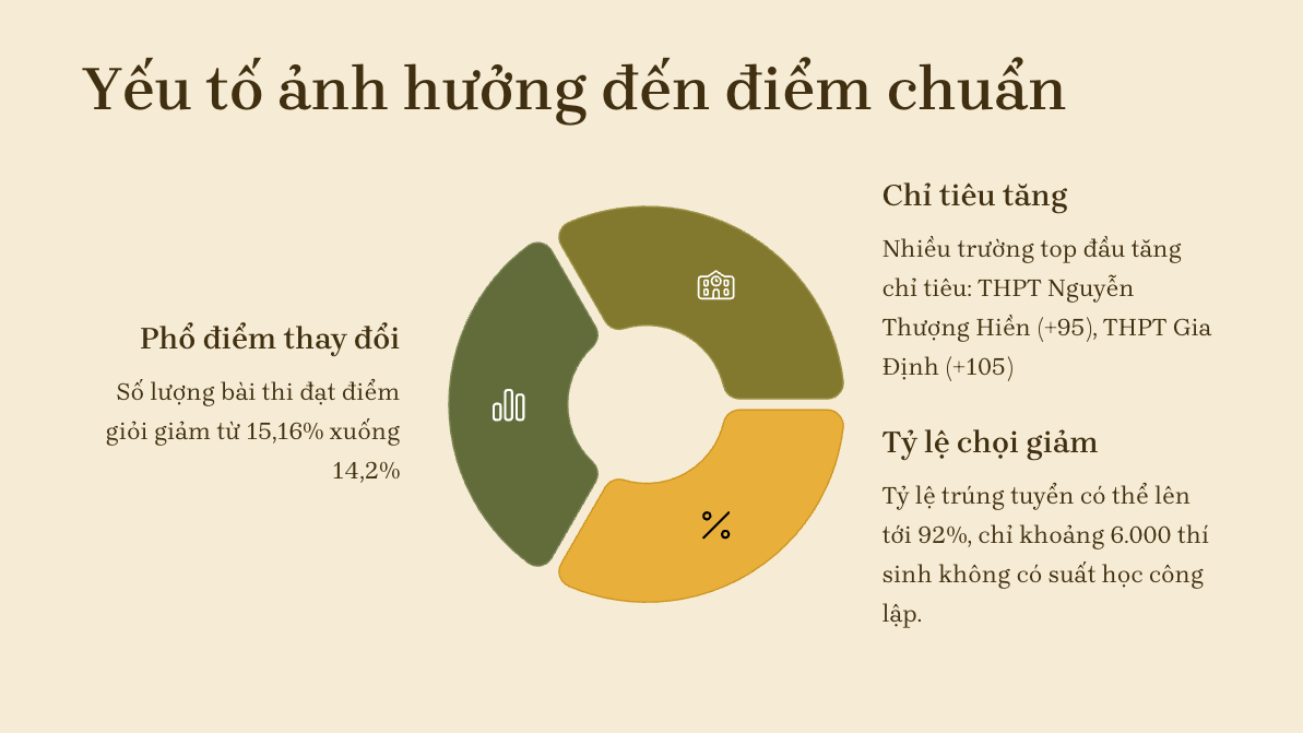 Số thí sinh đạt điểm giỏi giảm, điểm chuẩn lớp 10 TPHCM biến động khó lường - 5