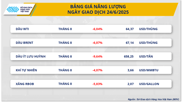 Chỉ số MXV-Index rơi xuống vùng thấp nhất kể từ đầu tháng 6- Ảnh 2.