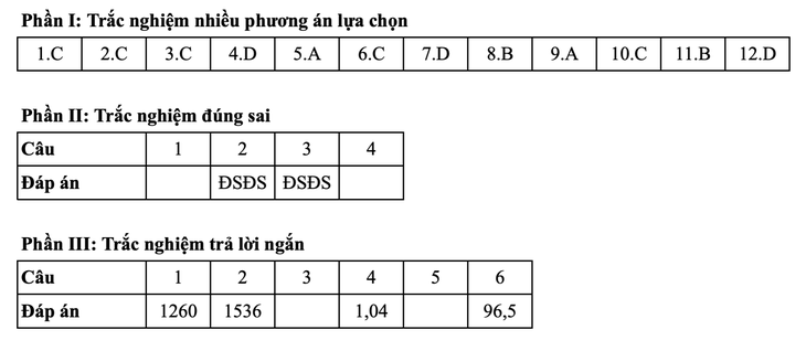 Toán tốt nghiệp - Ảnh 1.