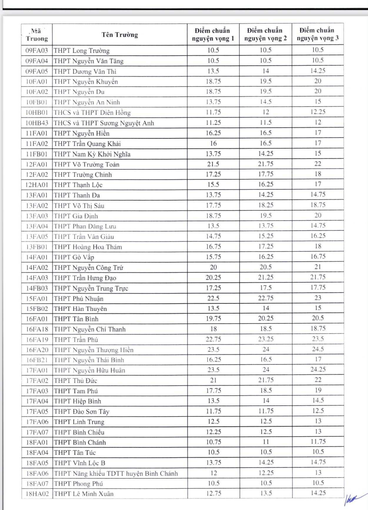Ho Chi Minh City Grade 10 Benchmark Score -2
