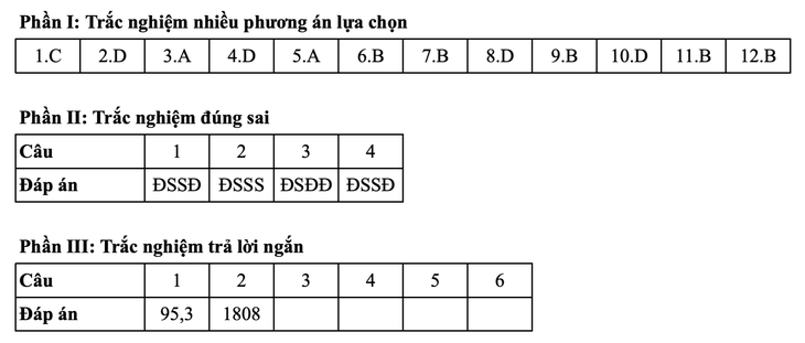Toán tốt nghiệp - Ảnh 7.