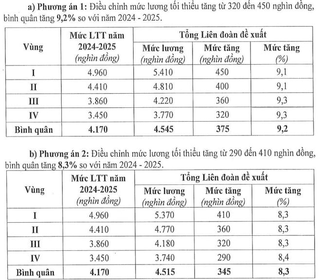 Mức lương tối thiểu vùng sẽ được điều chỉnh tăng từ ngày 1/1/2026?