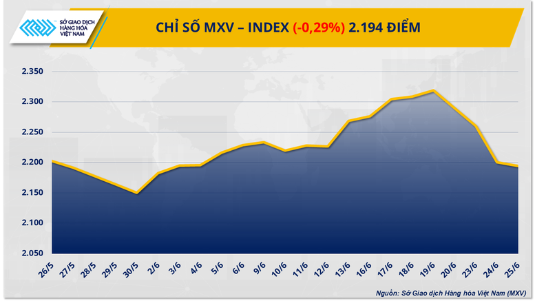 Sắc đỏ tiếp tục áp đảo, chỉ số MXV-Index rơi khỏi vùng 2.200 điểm- Ảnh 1.