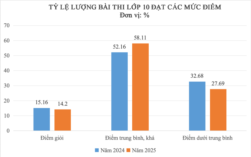 Điểm chuẩn lớp 10 TPHCM năm 2025 trước giờ G: Liệu có xuống dưới 10? - 3